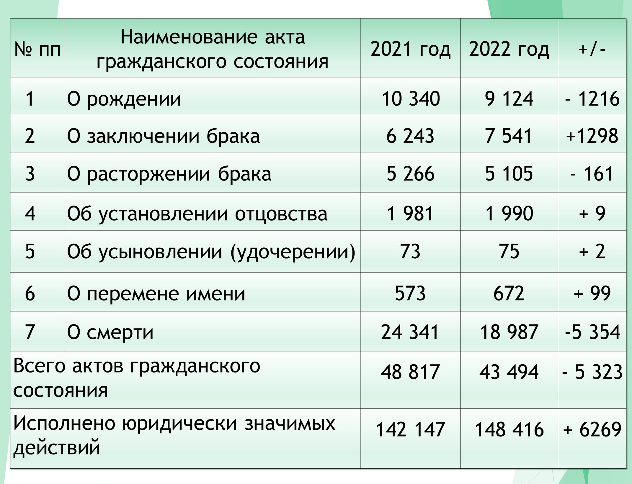 Сведения о регистрации актов гражданского состояния в Кировской области за  2022 год